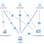 3d printing in supply chain 3d printing and the supply chain