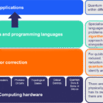diagram of the quantum computing software stack Understanding the software stack in quantum computing