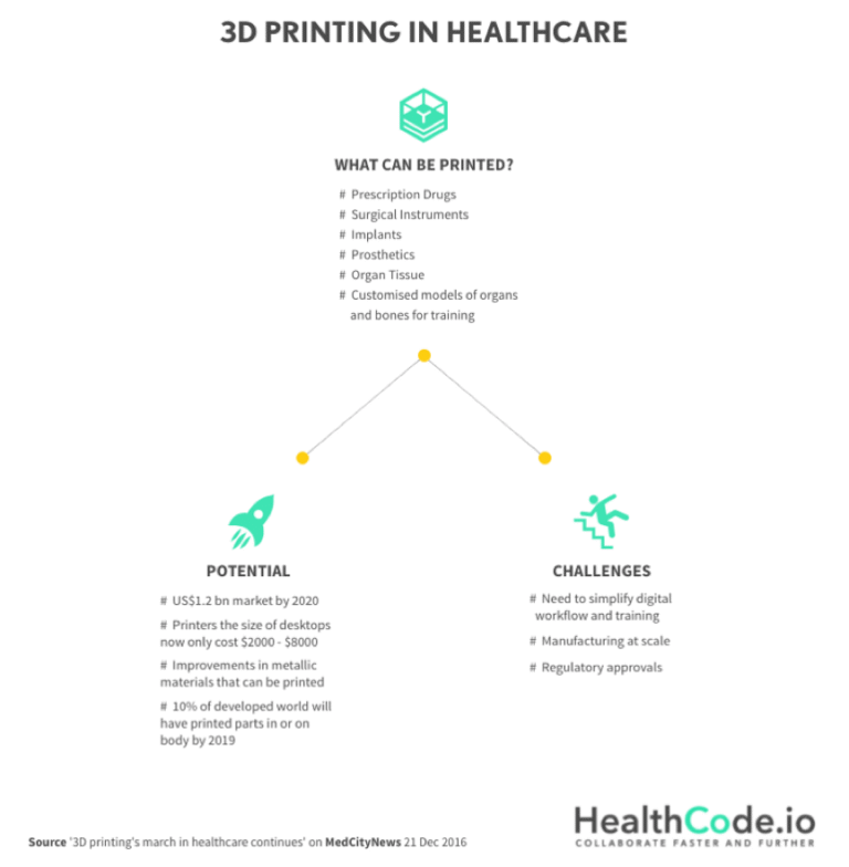 images of complexicity in 3d printing health care 3d printing impact care health utmb printer