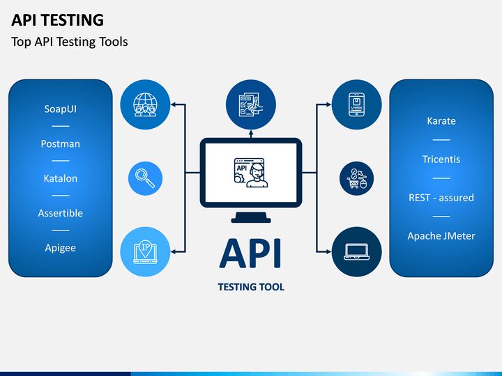 api testing flowchart template Api testing