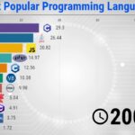 top 100 programming languages Programming fossbytes