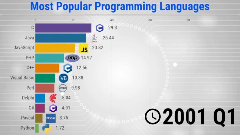 top 100 programming languages Programming fossbytes
