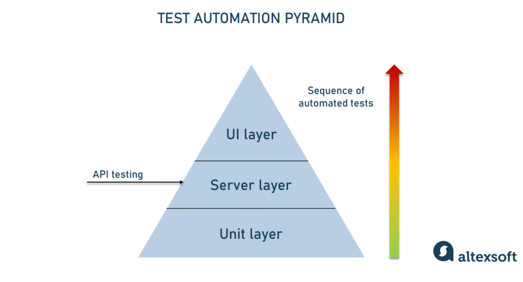 principal of api testing What is api testing? principal of api testing What is api testing?