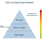 principal of api testing What is api testing?