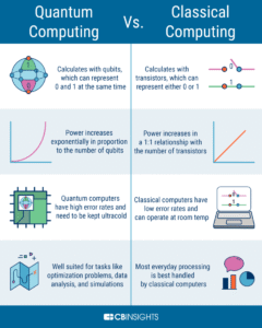 quantum computing becomes more developed and widely used Quantum computing fourweekmba