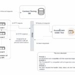 api testing flow diagram Api flowchart example