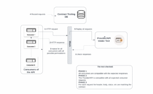 api testing flow diagram Api flowchart example
