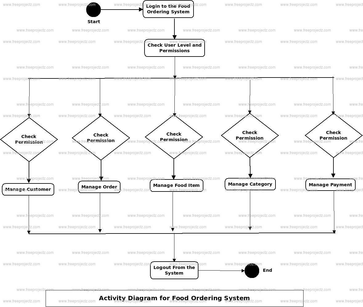Food Ordering System Activity UML Diagram | Academic Projects