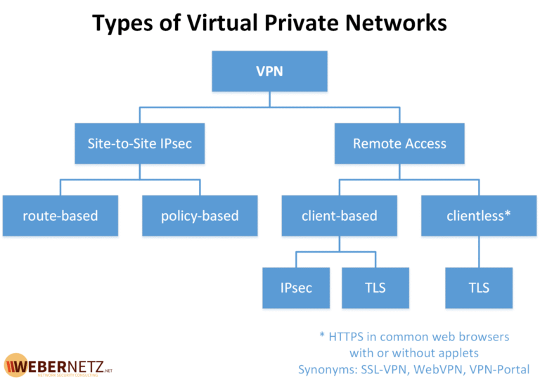 vpn types comparison Vpn spreadsheet comparison google chart