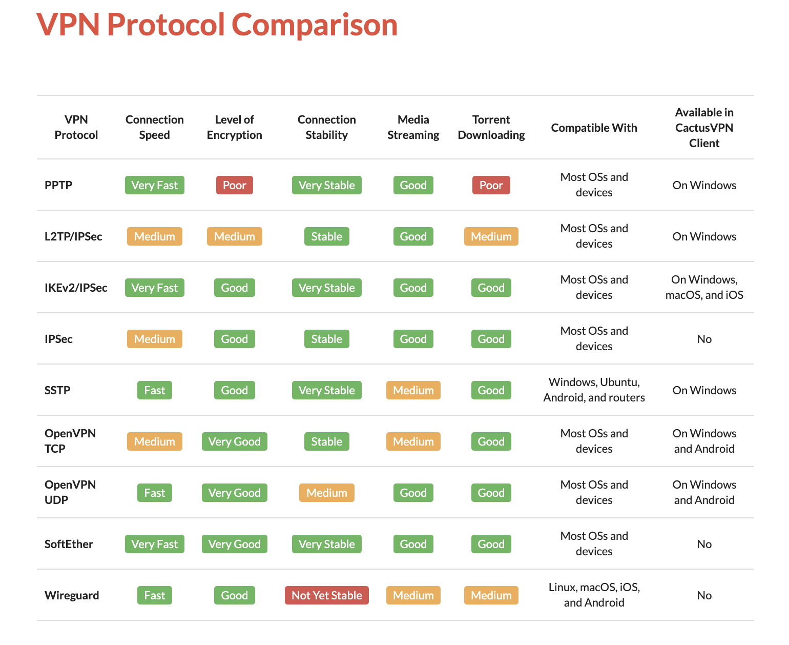 VPN Protocols Comparison Chart