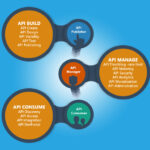api testing life cycle Full lifecycle api management full life cycle api man