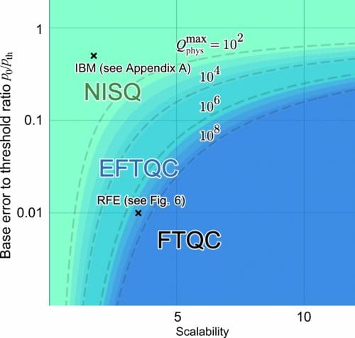 Early Fault-Tolerant Quantum Computing: Bridging The Gap In Quantum