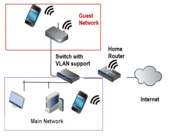 How to set up a guest Wi-Fi network The easiest way to set up a guest wi-fi network