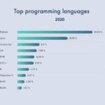 top 20 programming languages Languages programming