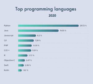 top 20 programming languages Languages programming