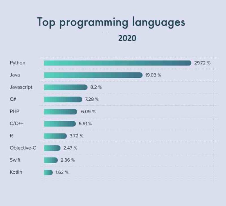 top 20 programming languages Languages programming