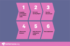 how to become registered nurse Why become a registered nurse