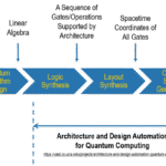 quantum computing components and flow diagram Schematic flow of quantum computing algorithm for quantum chemistry