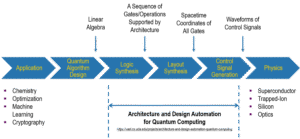 quantum computing components and flow diagram Schematic flow of quantum computing algorithm for quantum chemistry