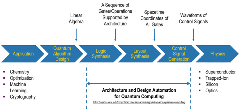 quantum computing components and flow diagram Schematic flow of quantum computing algorithm for quantum chemistry