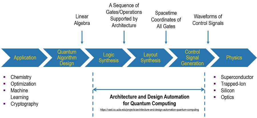 Architecture and Design Automation for Quantum Computing | VAST lab