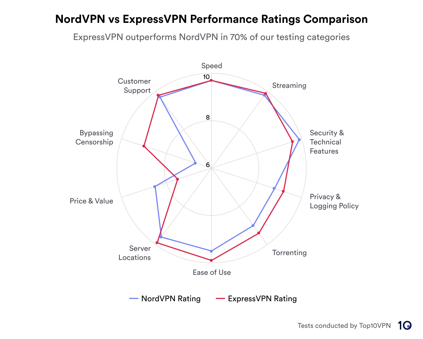 The 10 Best VPNs of 2023 Independently Rated by Experts