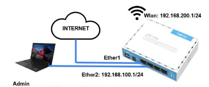 Cara Setting MikroTik dari Nol Sampai Bisa Internet di 2026