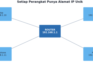 IP Address, IPv4, IPv6, dan Subnetting