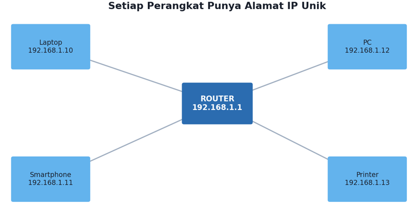 IP Address, IPv4, IPv6, dan Subnetting