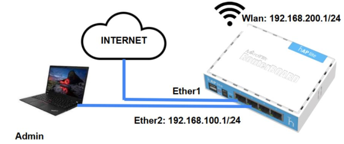 Langkah-Langkah Mengkoneksikan Router MikroTik ke Internet