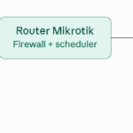 Cara Blokir Akses Internet Jaringan Wireless pada Jam Tertentu dengan Mikrotik