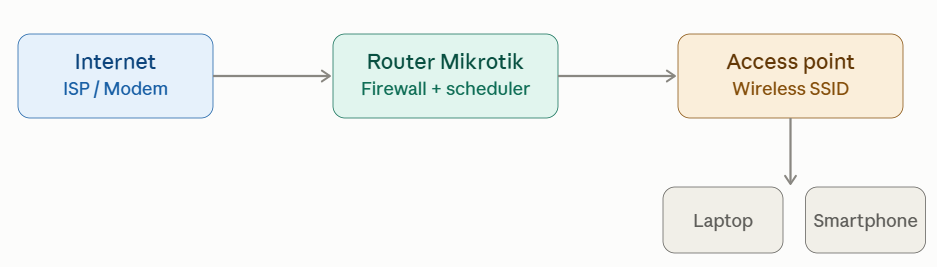 Cara Blokir Akses Internet Jaringan Wireless pada Jam Tertentu dengan Mikrotik