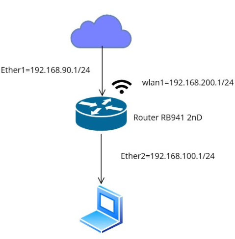 10 Cara Mengkoneksikan Router MikroTik ke Internet