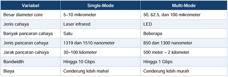 Jaringan Kabel Fiber Optic (FO)