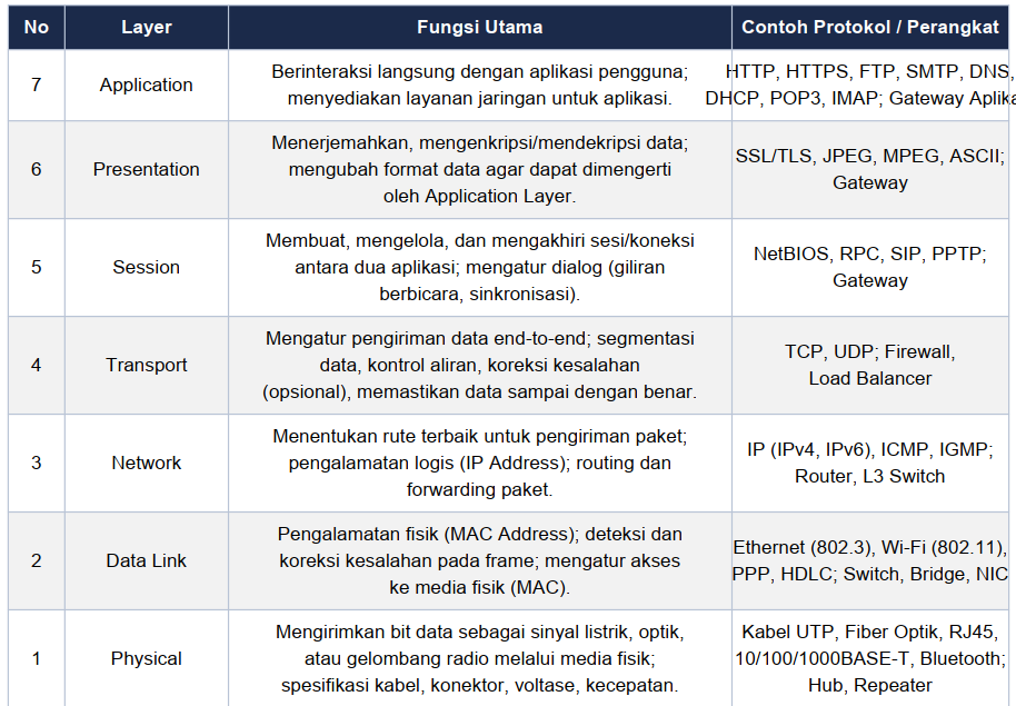 OSI Layer dalam Jaringan Komputer