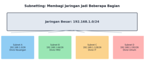 subnetting
