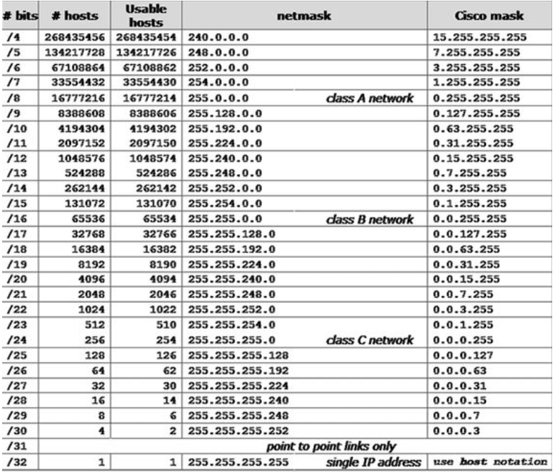 Subnetting: Konsep, CIDR, dan VLSM